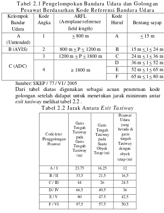 Tabel 2.1 Pengelompokan Bandara Udara dan Golongan 