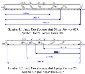 Gambar 4.2 Jarak Exit Taxiway dari Ujung Runway 25L Sumber : JATSC Airnav tahun 2017 