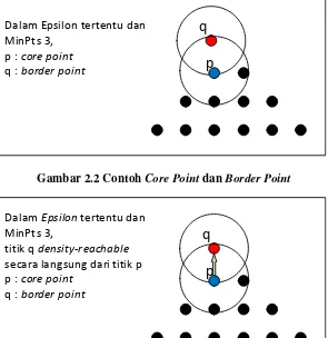 Gambar 2.2 Contoh Core Point dan Border Point 