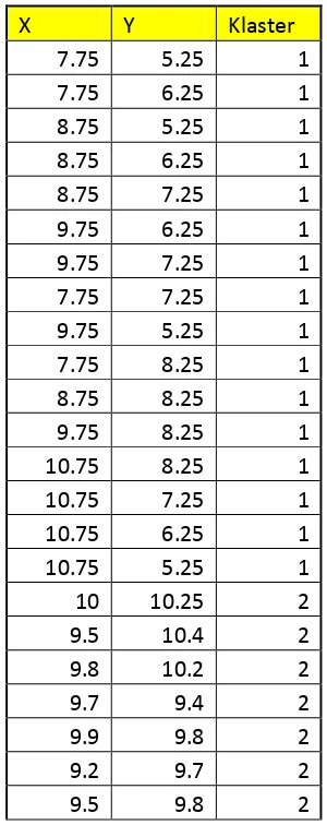 Tabel 2.1 Contoh Dataset Sintesis 
