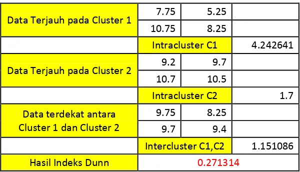 Tabel 2.2 Hasil Penghitungan Nilai Indeks Dunn