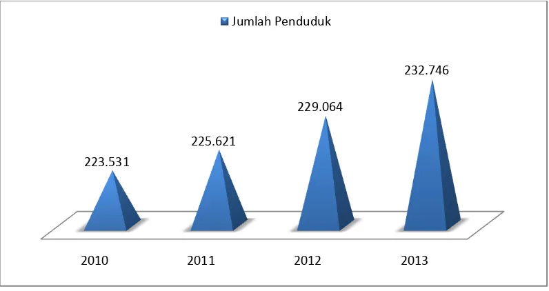 Gambar 1.1. Jumlah Penduduk Kabupaten Padang Lawas Utara Tahun 2010-2013 