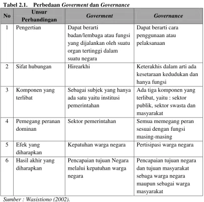 Tabel 2.1. Perbedaan Goverment dan Governance 