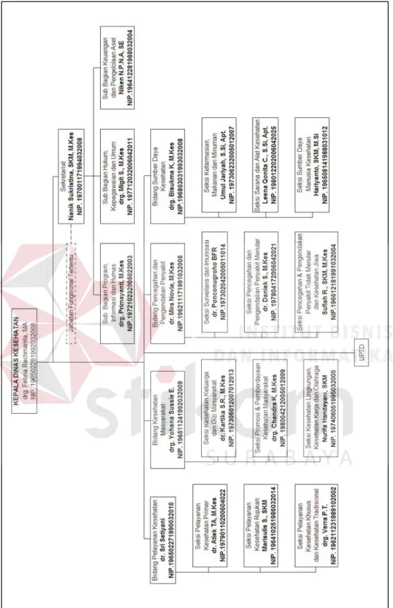 Gambar 2. 2 Struktur Organisasi Dinas Kesehatan Kota Surabaya