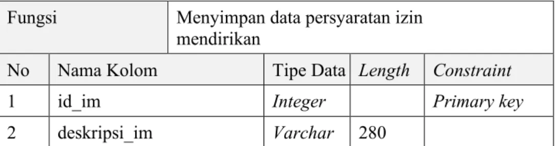 Tabel 4.  14 Tabel Hasil Pengawasan IO  Nama Tabel  Hasil Pengawasan IO 