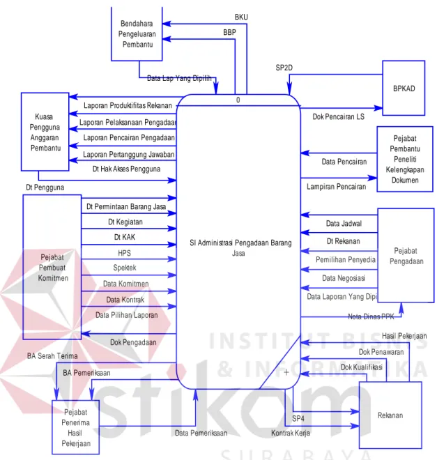 Gambar 4.9 Context Diagram Sistem Informasi Administrasi Pengadaan Barang  Jasa pada Biro Administrasi Kemasyaraktan Setda Prov
