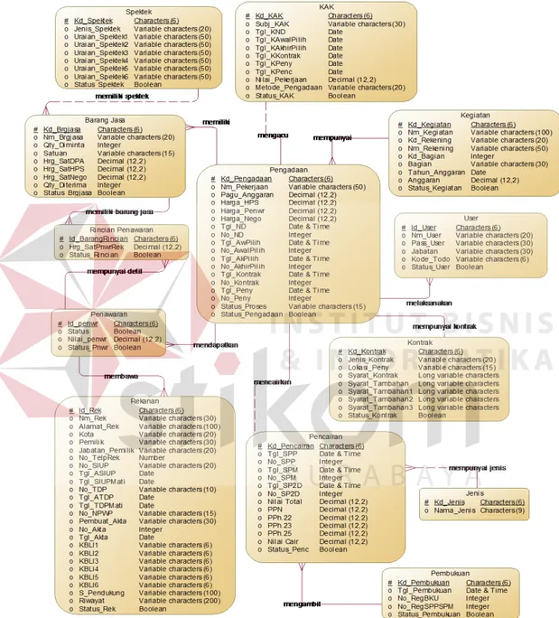 Gambar 4.21 CDM Sistem Informasi Administrasi Pengadaan Barang Jasa pada  Biro Administrasi Kemasyarakatan Setda Prov