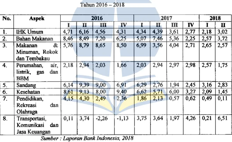 Tabel 4.2.  Perkembangan  Inflasi  Provinsi  Kalimantan  Utara  Seplnjang  Tahun 2016 -2018  No