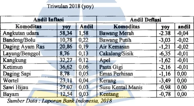 Tabel  4.3.  Komoditas  Utama  Penywnbang  Inflasi  Kalimantan  Utara  Triwulan  2018  (yoy) 