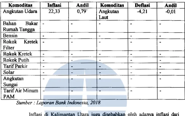Tabel 4.4.  Komoditas  Utama Penyumbang Jnflasi  Kelompok Transport,  Komunikasi  dan  Jasa  Keuangan  Kaltara  Triwulan  JI  2018  (yoy) 