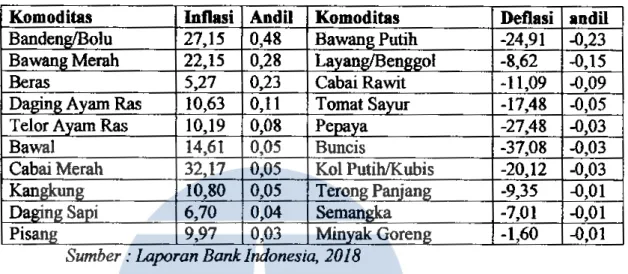 Tabel  4-5.  Komoditas  Utama  Penyumbang  Inflasi  Kelompok  Bahan  Makanan Kaltara Triwulan II 2018 (yoy) 