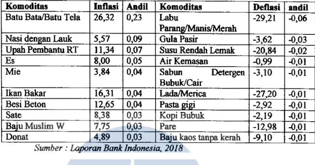 Tabel 4.7.  Perbandingan Inflasi  Kalimantan Utara Triwulan II 2017 dan  Triwulan II 2018 (mtrn) 