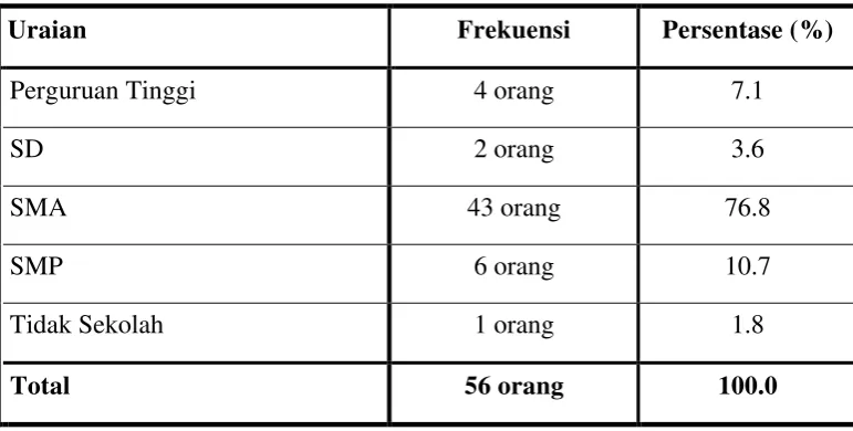 Tabel 4.3 Tingkat Pendidikan 