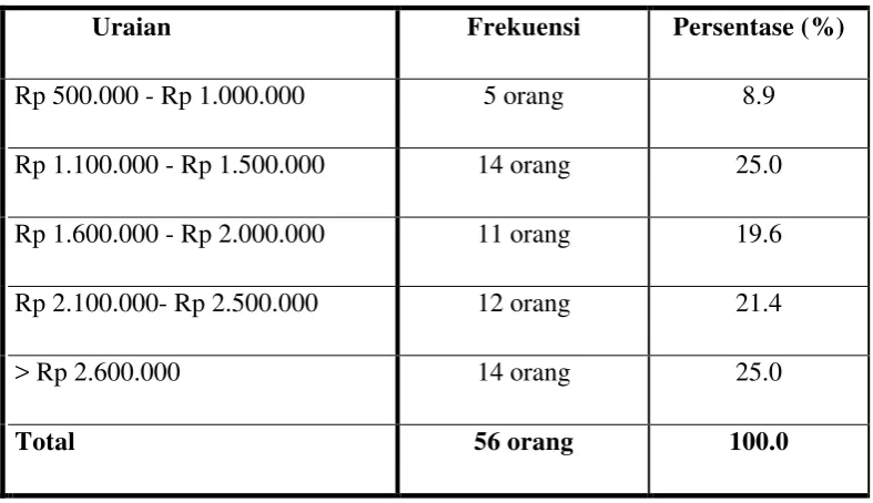 Tabel 4.4 Pendapatan Per Bulan 