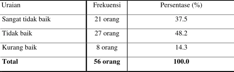 Tabel 4.9 Kondisi Sarana dan Prasarana 