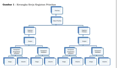 Gambar 1 : Kerangka Kerja Kegiatan Prioritas 