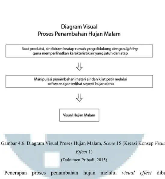 Gambar 4.6. Diagram Visual Proses Hujan Malam, Scene 15 (Kreasi Konsep Visual  Effect 1)   