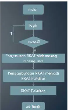 Gambar 2. algoritma alur aplikasi pembuatan RKAT