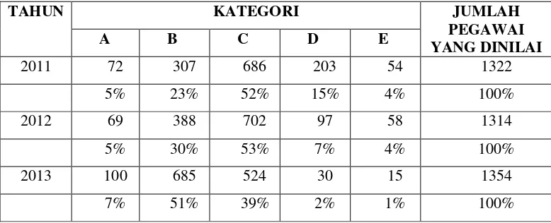 Tabel 1.1 Tabel Kinerja Karyawan PT Pelindo I (Persero) dari tahun 2011 sampai dengan tahun 2013 