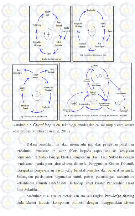 Gambar 2. 5 Causal loop talen, teknologi, modal dan causal loop sistem secara 