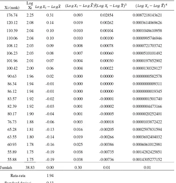 Tabel 4. 7 Perhitungan Parameter Distribusi Log Pearson Type III 
