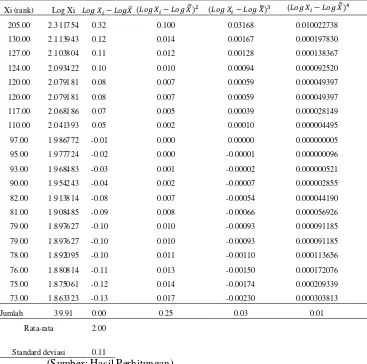 Tabel 4. 10 Perhitungan Parameter Distribusi Log Pearson Type III Saluran Sememi Selatan, Saluran Made, Saluran Citra Raya, dan Saluran Lakarsantri 