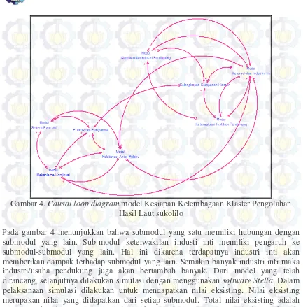 Gambar 4. Causal loop diagram model Kesiapan Kelembagaan Klaster Pengolahan 