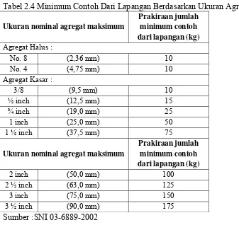Tabel 2.4 Minimum Contoh Dari Lapangan Berdasarkan Ukuran Agregat 