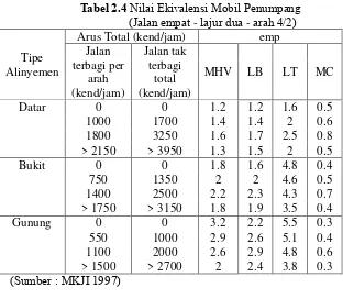 Tabel 2.4 Nilai Ekivalensi Mobil Penumpang 
