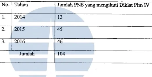 Tabel  1.6.  Jum1ah  PNS  yang mengikuti Diklat  Pr~abatan  tahun 2014  s.d tahun 2016 