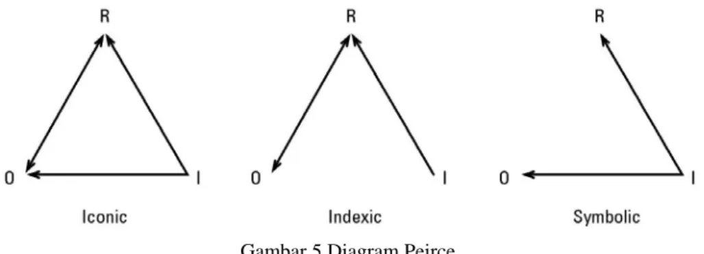 Gambar 5 Diagram Peirce 