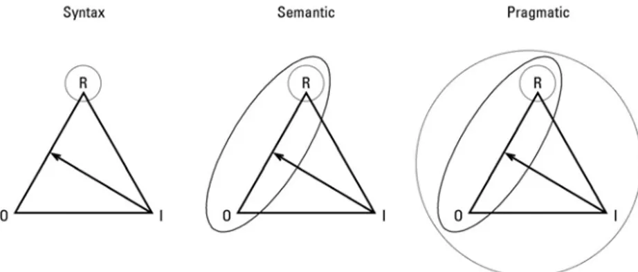 Gambar 6 Diagram syntax, semantic dan pragmatic 