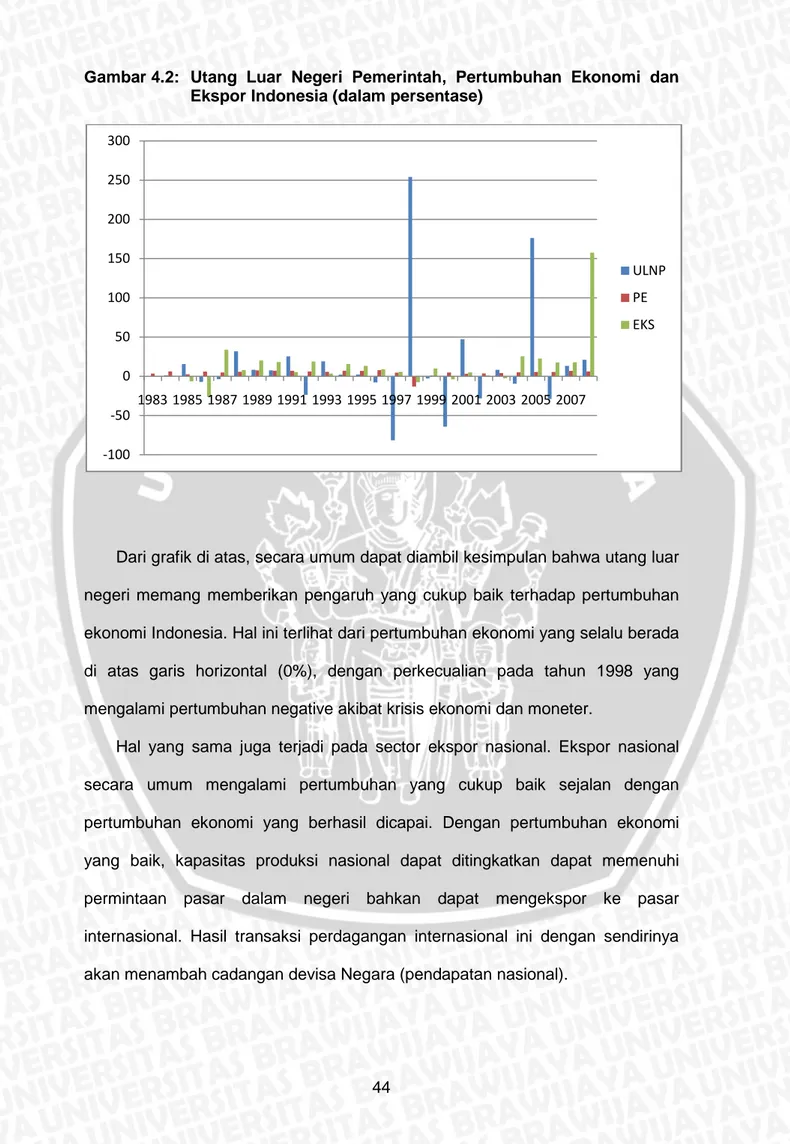 Gambar 4.2:   Utang  Luar  Negeri  Pemerintah,  Pertumbuhan  Ekonomi  dan  Ekspor Indonesia (dalam persentase) 