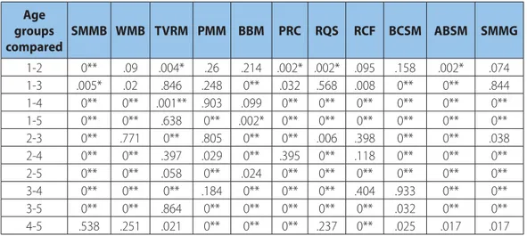 TABLE 4:  Inter-age group diff erences in self-perceived infl uence by proposed items Age  groups  compared SMMB WMB TVRM PMM BBM PRC RQS RCF BCSM ABSM SMMG 1-2 0** .09 .004* .26 .214 .002* .002* .095 .158 .002* .074 1-3 .005* .02 .846 .248 0** .032 .568 .