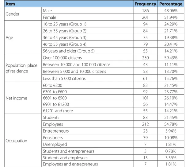 TABLE 1: Demographic data of survey sample