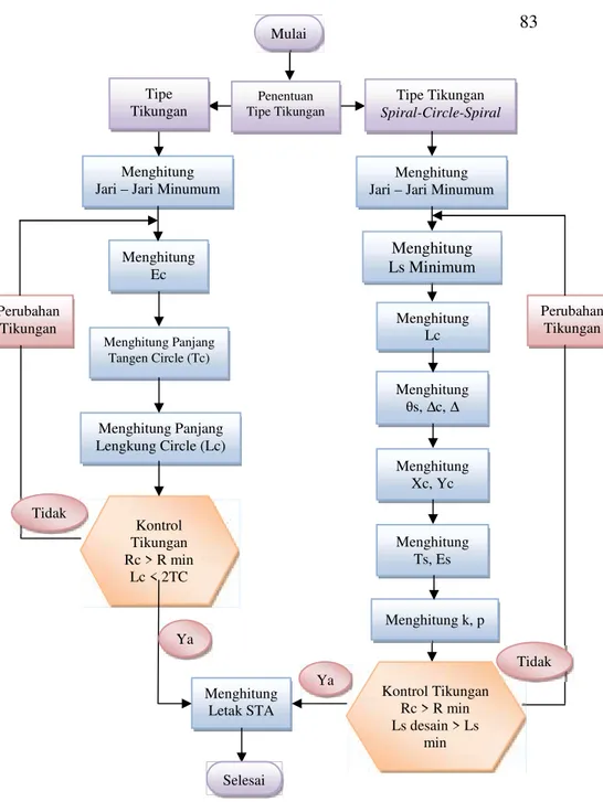 Gambar 3. 3. Diagram Alir Kintrol Alinyemen Horizontal