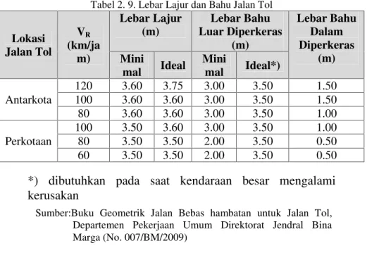 Tabel 2. 9. Lebar Lajur dan Bahu Jalan Tol Lokasi Jalan Tol V R (km/ja m) Lebar Lajur