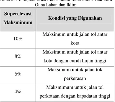 Tabel 2. 14. Superelevasi Makasimum Bedasarkan Tata Cara Guna Lahan dan Iklim