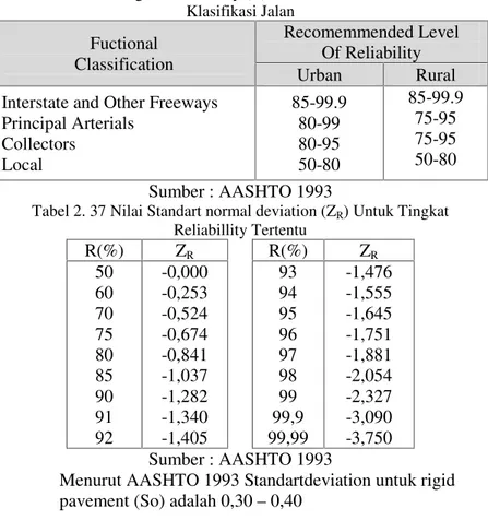 Tabel 2. 36 Tingkat Reliabillity (R) Untuk Bermacam –macam Klasifikasi Jalan Fuctional Classification Recomemmended LevelOf Reliability Urban Rural