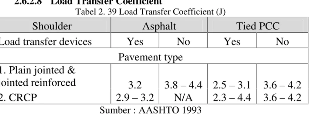 Tabel 2. 39 Load Transfer Coefficient (J)
