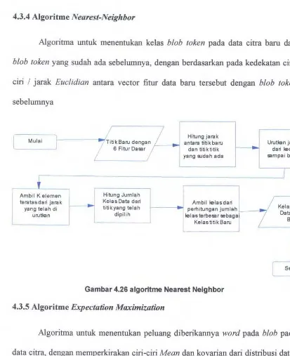 Gambar 4.26 algorltme Nearest Neighbor 