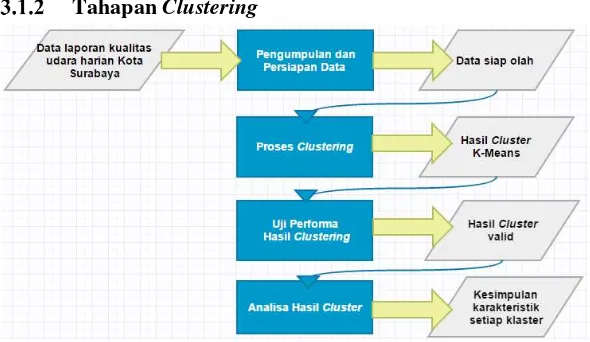 Gambar 3.2. Rincian Metodologi Pengerjaan Tahap Clustering 