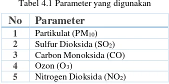 Tabel 4.2 Lokasi stasiun pemantauan Kualitas Udara di Kota Surabaya 