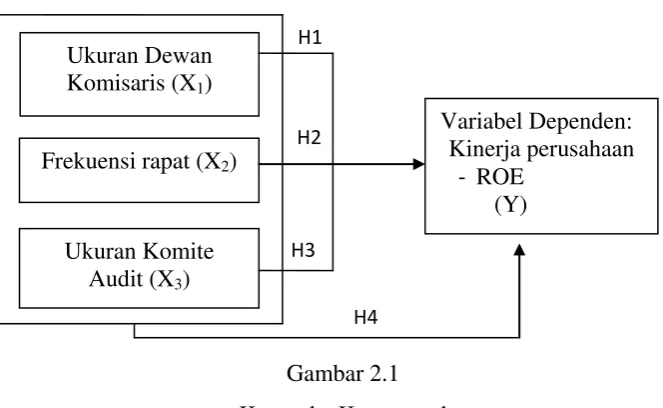 Gambar 2.1 Kerangka Konseptual 