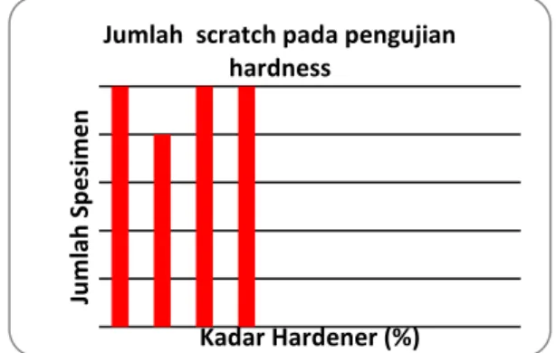 Gambar 4.10 Hasil pengujian hardness pada kadar  hardener 20% 