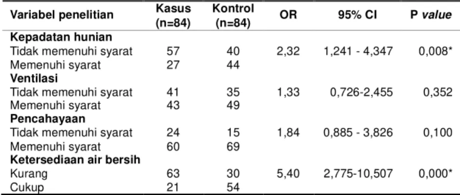 Tabel 1 menunjukkan bahwa rumah dengan kepadatan hunian yang tidak memenuhi syarat dapat mengakibatkan penghuninya mempunyai risiko terkena frambusia sebesar 2,32 kali lebih besar  dibanding  rumah  dengan  kepadatan hunian yang memenuhi syarat