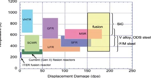 Gambar 2. Temperatur Operasi Reaktor dan Perpindahan per Atom Akibat Radiasi pada Berbagai Jenis Reaktor[9].