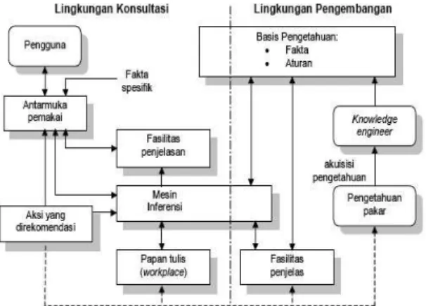 Gambar 2.Struktur Sistem Pakar  ( Sri Kusumadewi , 2003)  2.   Basis Pengetahuan 