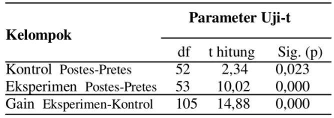 Tabel  2.  Ringkasan  Hasil  Uji-t  (Sampel  berpasangan  dan  Sampel Bebas)           Parameter Uji-t  Kelompok                   df     t hitung      Sig