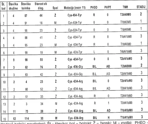 Tabela  1.  Podatki  o bolnikih  z mutaciio  kodonov  634